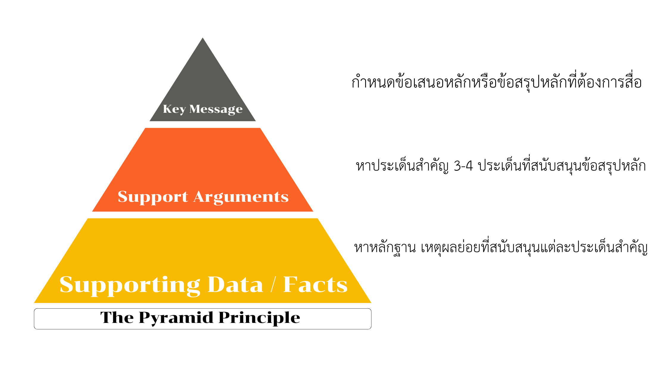 The Pyramid Principle หลักการพรีเซนต์กระชับประทับใจผู้บริหาร ...