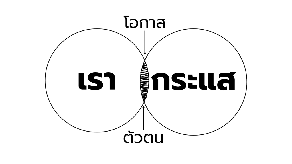 ศิลปะแห่งการซ้อนทับ: จุดตัดที่สร้างความหมายในโลกที่หมุนเร็วเกินไป